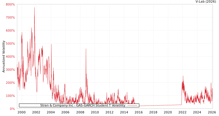 graph of Stran & Company Inc GAS-GARCH-T