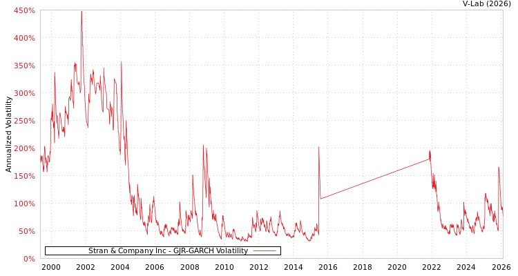 graph of Stran & Company Inc GJR-GARCH