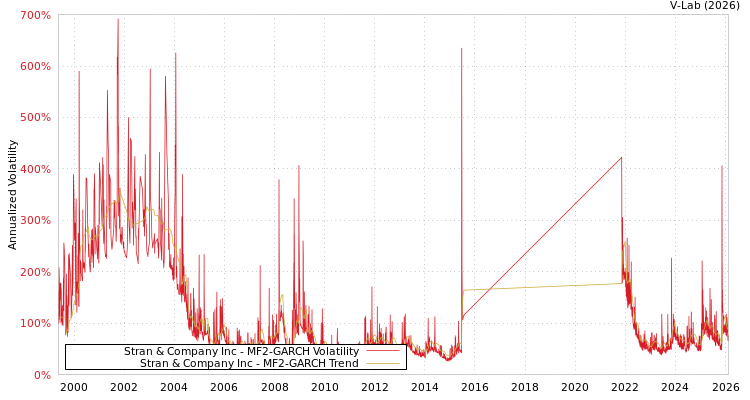 graph of Stran & Company Inc MF2-GARCH