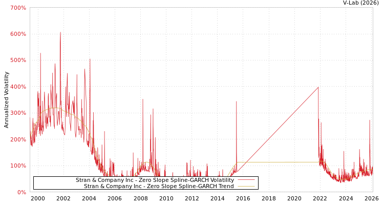 graph of Stran & Company Inc S0GARCH