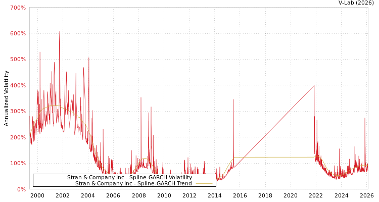 graph of Stran & Company Inc SGARCH
