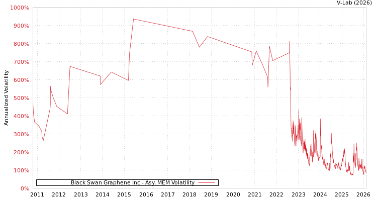 graph of Black Swan Graphene Inc AMEM