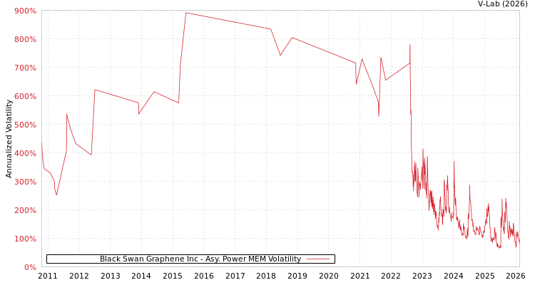 graph of Black Swan Graphene Inc APMEM