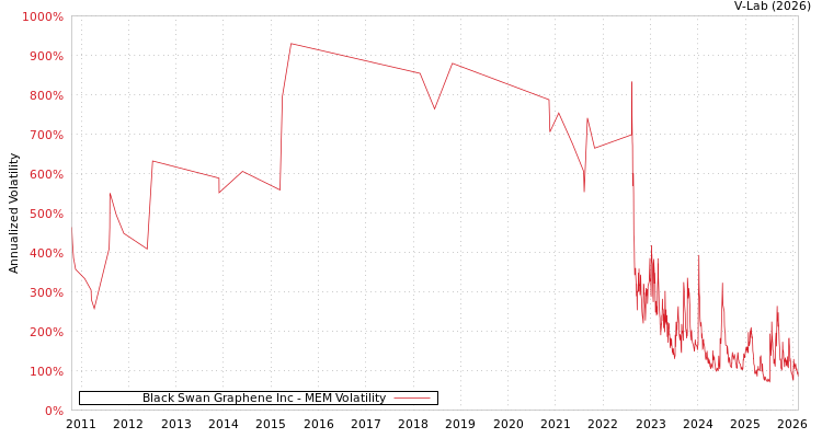 graph of Black Swan Graphene Inc MEM