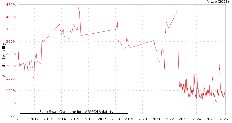 graph of Black Swan Graphene Inc APARCH
