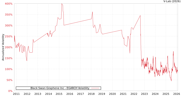 graph of Black Swan Graphene Inc EGARCH