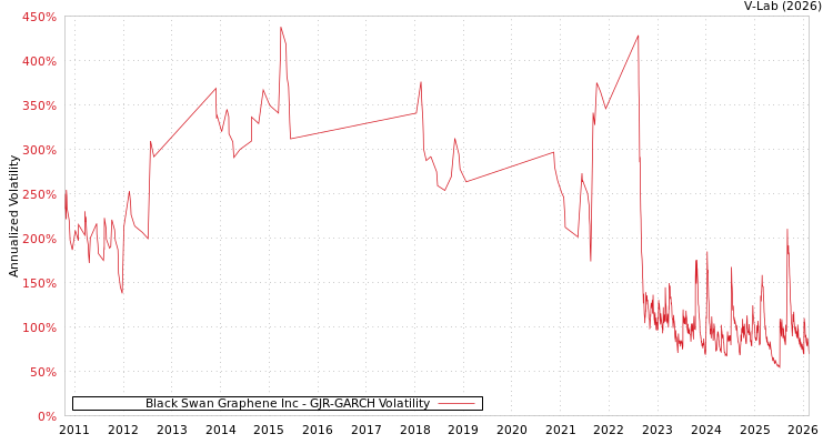 graph of Black Swan Graphene Inc GJR-GARCH