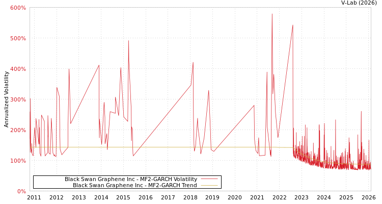 graph of Black Swan Graphene Inc MF2-GARCH
