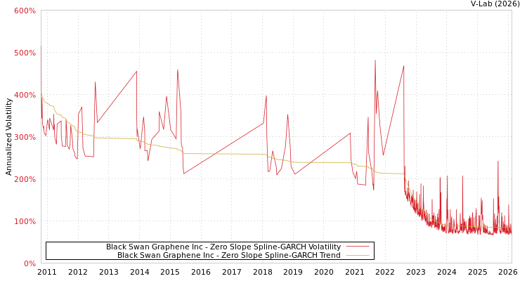 graph of Black Swan Graphene Inc S0GARCH