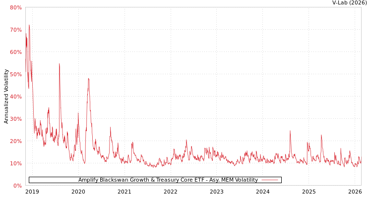 graph of Amplify Blackswan Growth & Treasury Core ETF AMEM