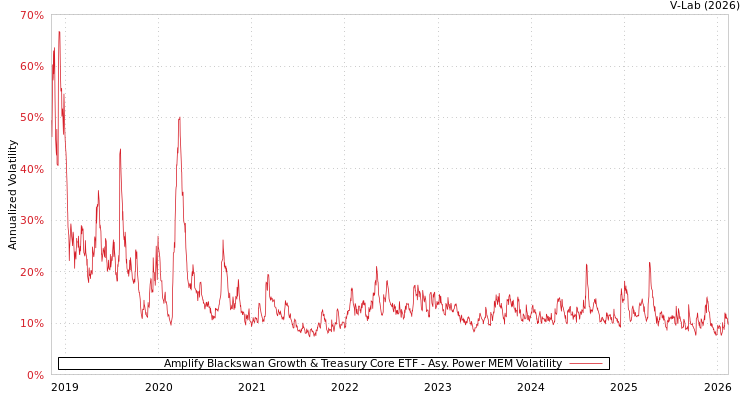 graph of Amplify Blackswan Growth & Treasury Core ETF APMEM