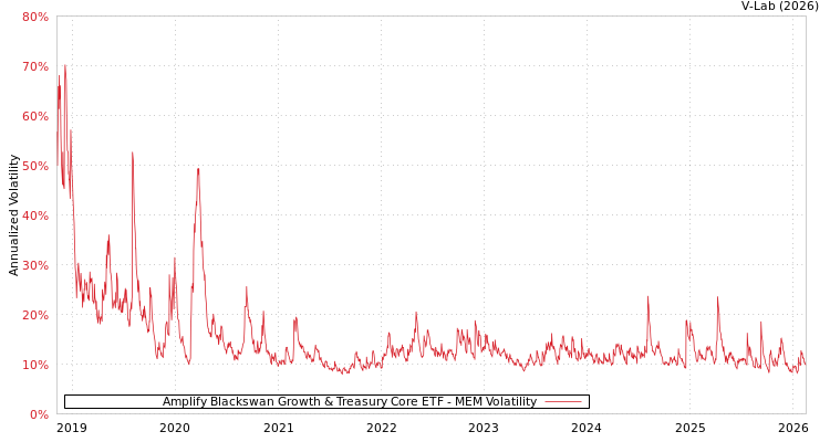 graph of Amplify Blackswan Growth & Treasury Core ETF MEM