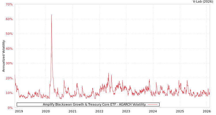 graph of Amplify Blackswan Growth & Treasury Core ETF AGARCH