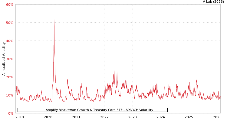 graph of Amplify Blackswan Growth & Treasury Core ETF APARCH