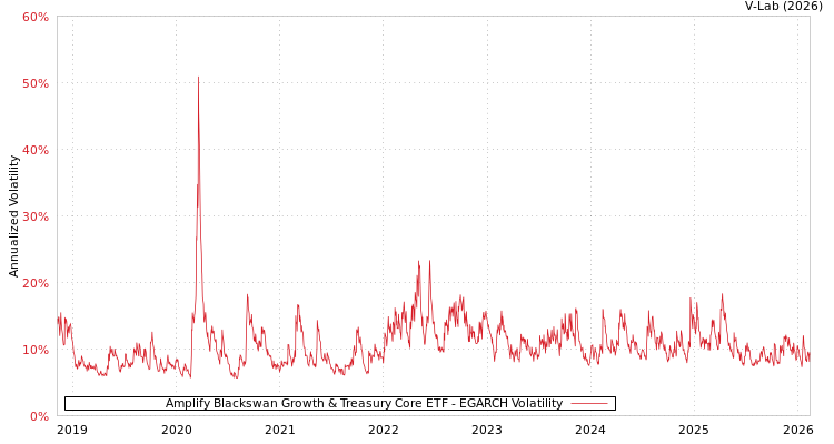 graph of Amplify Blackswan Growth & Treasury Core ETF EGARCH