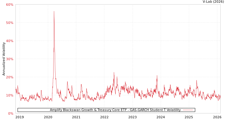 graph of Amplify Blackswan Growth & Treasury Core ETF GAS-GARCH-T