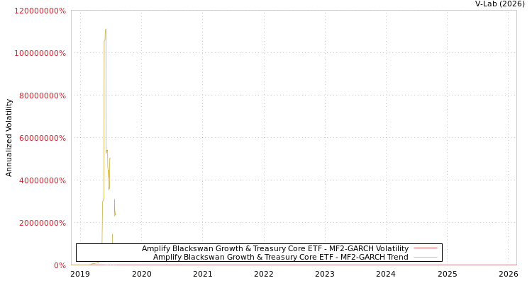 graph of Amplify Blackswan Growth & Treasury Core ETF MF2-GARCH