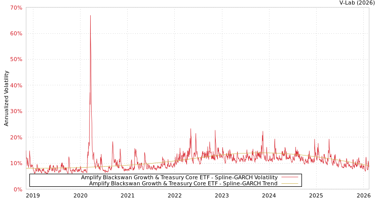 graph of Amplify Blackswan Growth & Treasury Core ETF SGARCH