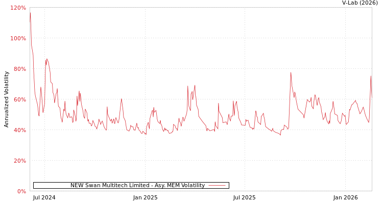 graph of NEW Swan Multitech Limited AMEM