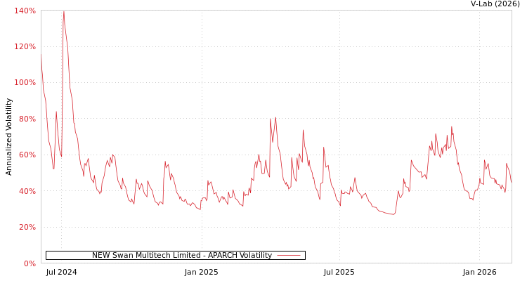 graph of NEW Swan Multitech Limited APARCH