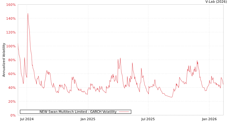 graph of NEW Swan Multitech Limited GARCH