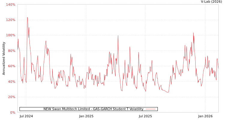 graph of NEW Swan Multitech Limited GAS-GARCH-T