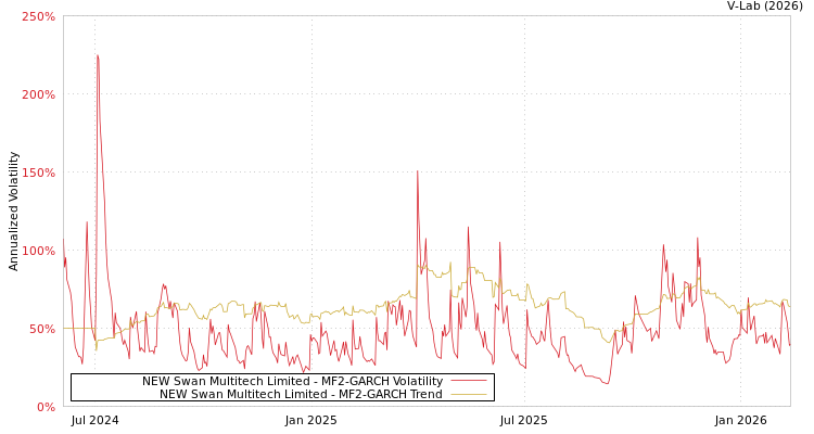 graph of NEW Swan Multitech Limited MF2-GARCH