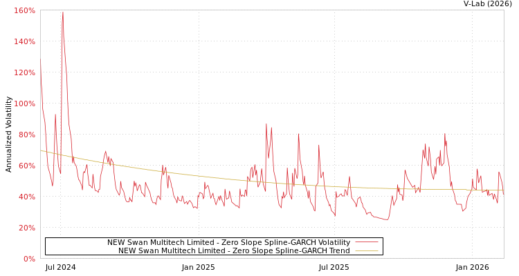 graph of NEW Swan Multitech Limited S0GARCH