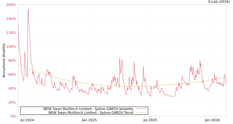 graph of NEW Swan Multitech Limited SGARCH