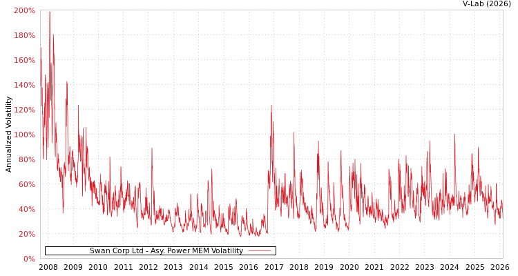 graph of Swan Corp Ltd APMEM