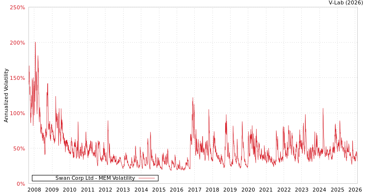 graph of Swan Corp Ltd MEM