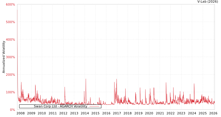 graph of Swan Corp Ltd AGARCH