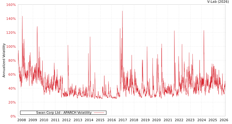 graph of Swan Corp Ltd APARCH