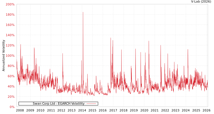 graph of Swan Corp Ltd EGARCH