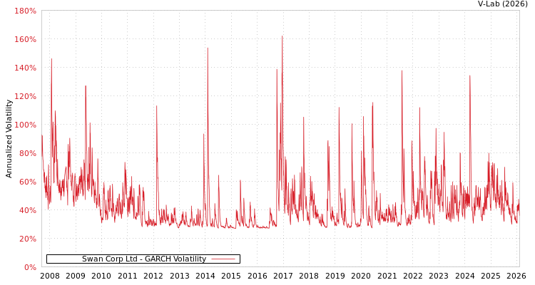 graph of Swan Corp Ltd GARCH