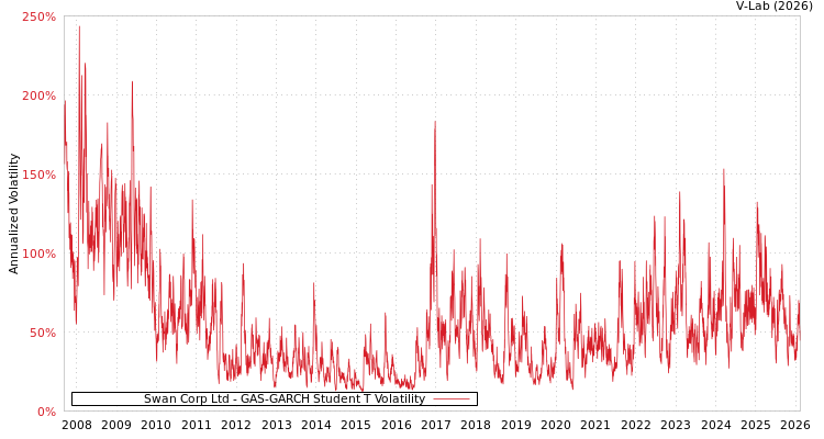 graph of Swan Corp Ltd GAS-GARCH-T
