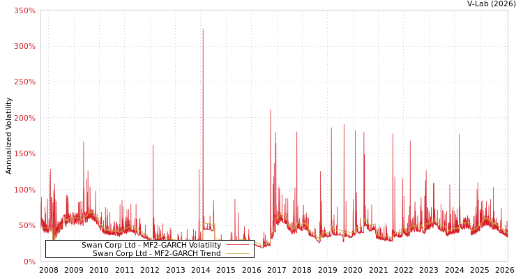 graph of Swan Corp Ltd MF2-GARCH