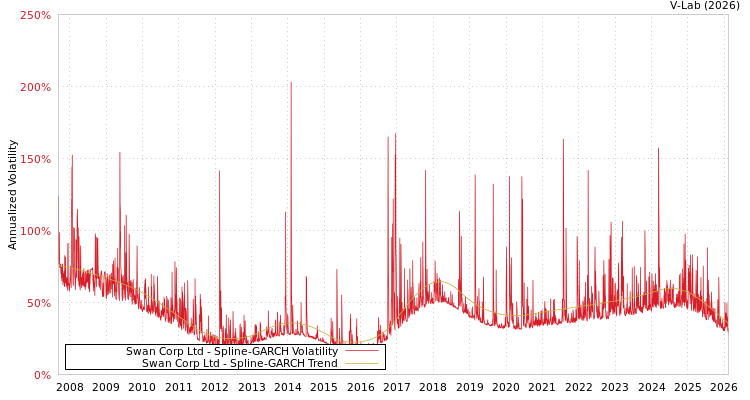 graph of Swan Corp Ltd SGARCH