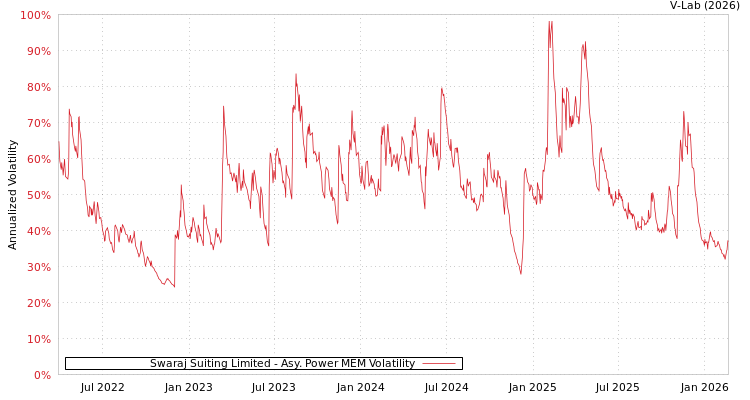 graph of Swaraj Suiting Limited APMEM