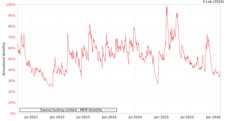 graph of Swaraj Suiting Limited MEM