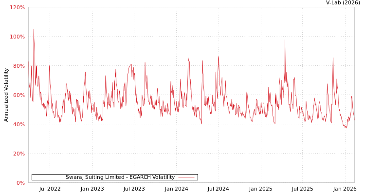 graph of Swaraj Suiting Limited EGARCH