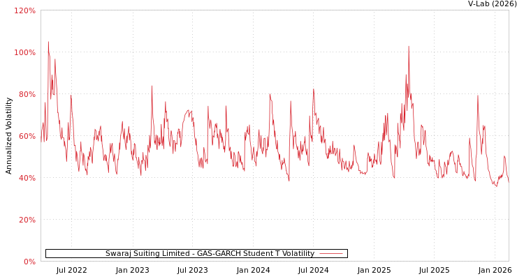 graph of Swaraj Suiting Limited GAS-GARCH-T