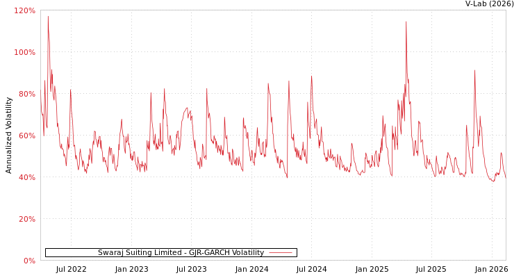 graph of Swaraj Suiting Limited GJR-GARCH