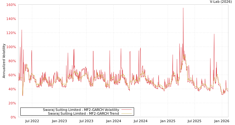 graph of Swaraj Suiting Limited MF2-GARCH