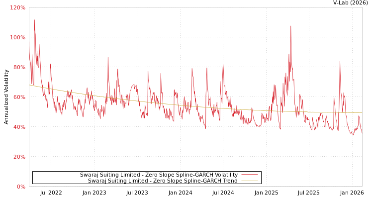 graph of Swaraj Suiting Limited S0GARCH
