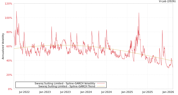 graph of Swaraj Suiting Limited SGARCH