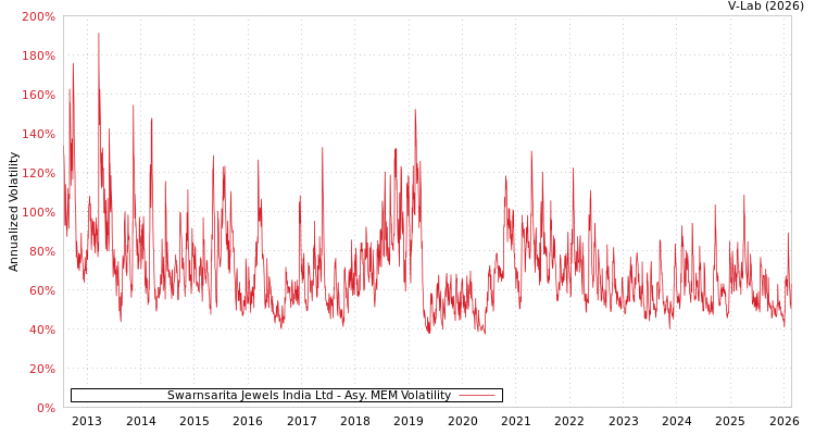 graph of Swarnsarita Jewels India Ltd AMEM