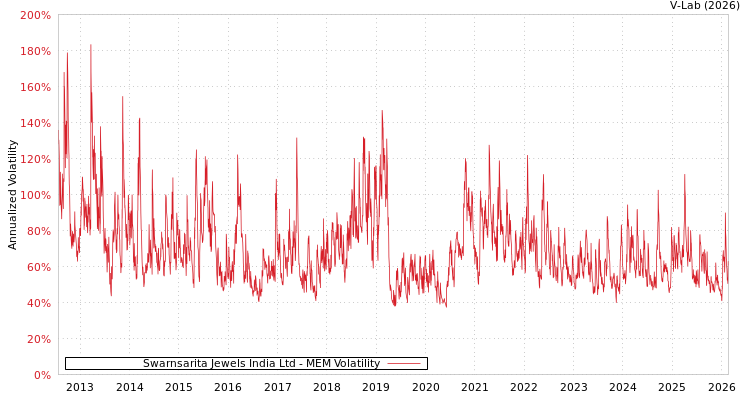 graph of Swarnsarita Jewels India Ltd MEM
