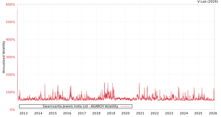 graph of Swarnsarita Jewels India Ltd AGARCH