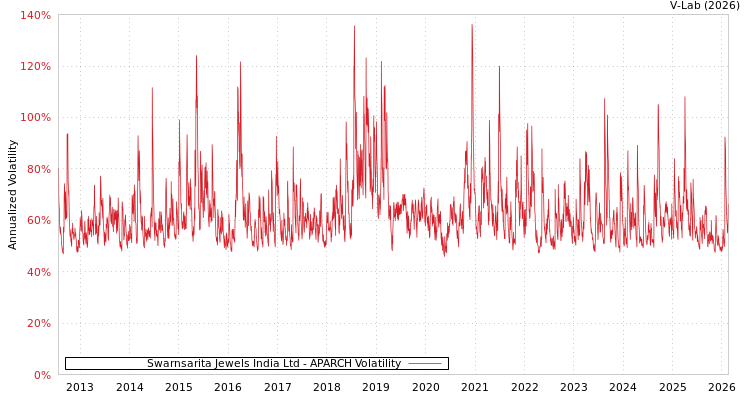 graph of Swarnsarita Jewels India Ltd APARCH